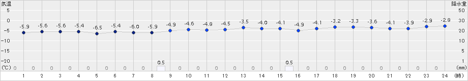 神恵内(>2015年01月18日)のアメダスグラフ