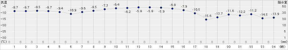 興部(>2015年01月18日)のアメダスグラフ