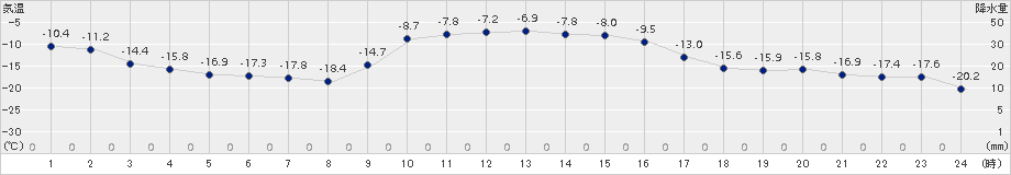 滝上(>2015年01月18日)のアメダスグラフ