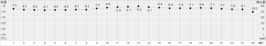 根室中標津(>2015年01月18日)のアメダスグラフ
