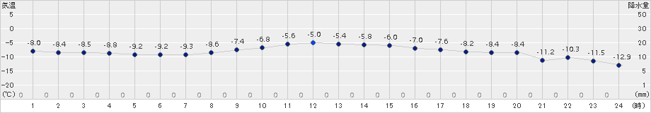 鹿追(>2015年01月18日)のアメダスグラフ