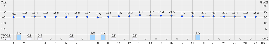 木古内(>2015年01月18日)のアメダスグラフ