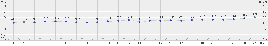 松前(>2015年01月18日)のアメダスグラフ