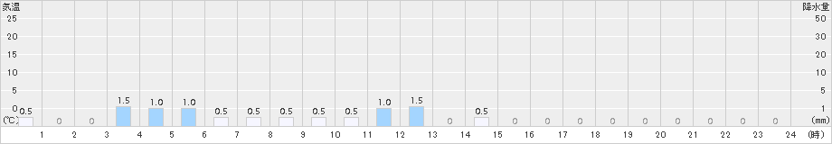 比立内(>2015年01月18日)のアメダスグラフ