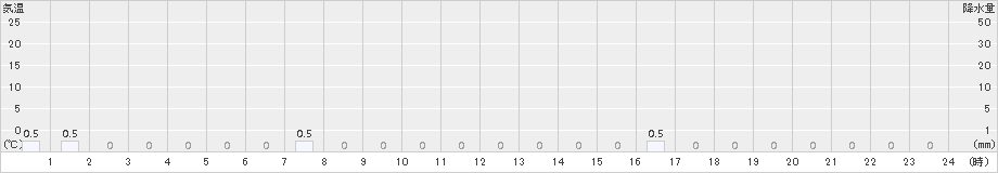 泉ケ岳(>2015年01月18日)のアメダスグラフ