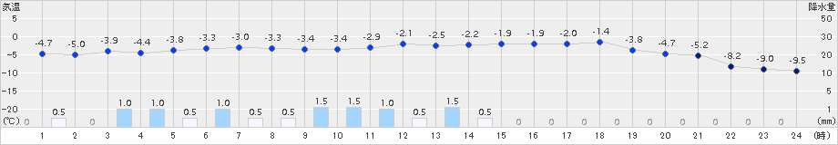 肘折(>2015年01月18日)のアメダスグラフ
