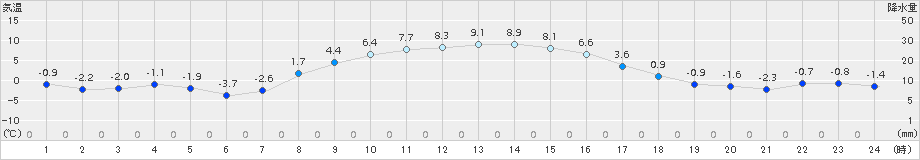 上里見(>2015年01月18日)のアメダスグラフ