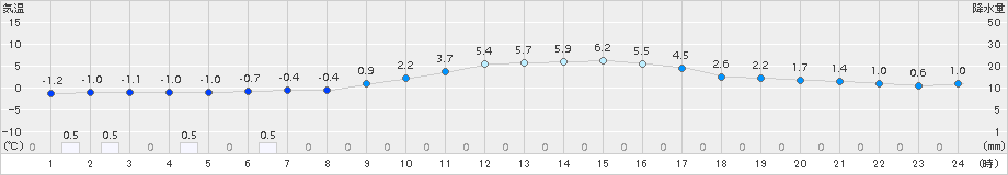 伏木(>2015年01月18日)のアメダスグラフ