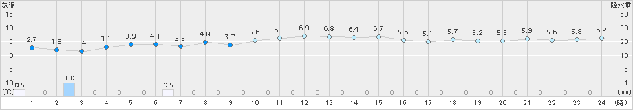 越廼(>2015年01月18日)のアメダスグラフ