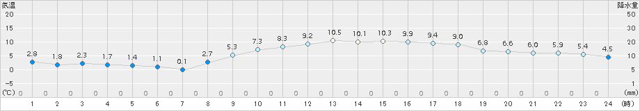 南国日章(>2015年01月18日)のアメダスグラフ