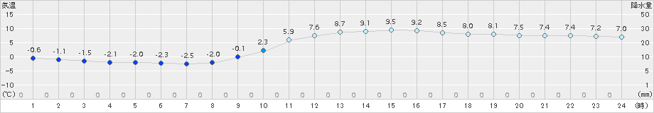 飯塚(>2015年01月18日)のアメダスグラフ