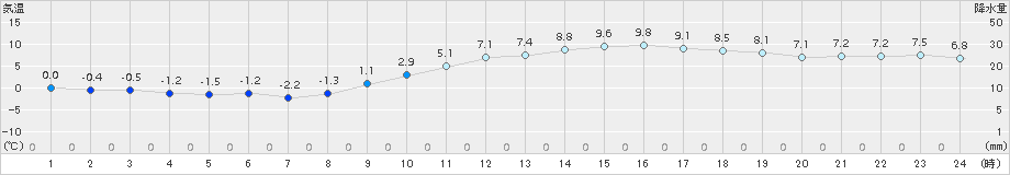 熊本(>2015年01月18日)のアメダスグラフ