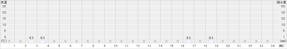 手稲山(>2015年01月19日)のアメダスグラフ