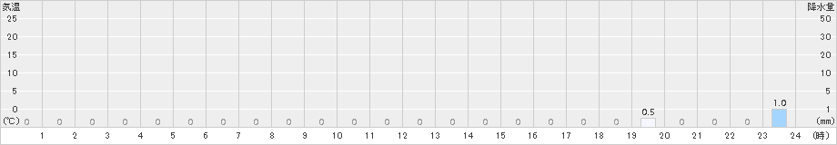 浦臼(>2015年01月19日)のアメダスグラフ