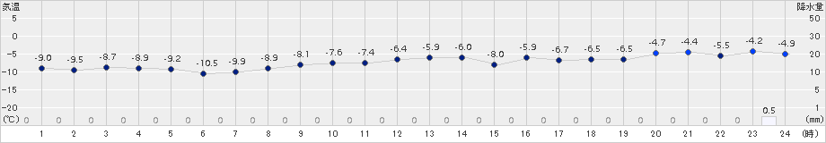 美唄(>2015年01月19日)のアメダスグラフ