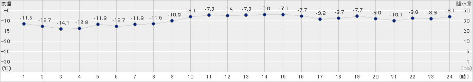紋別小向(>2015年01月19日)のアメダスグラフ