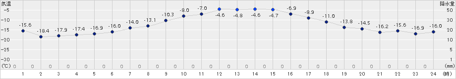 川湯(>2015年01月19日)のアメダスグラフ
