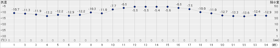 弟子屈(>2015年01月19日)のアメダスグラフ