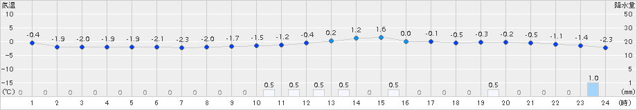 今別(>2015年01月19日)のアメダスグラフ