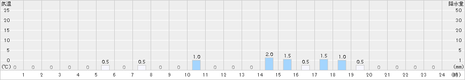 岳(>2015年01月19日)のアメダスグラフ