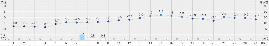 好摩(>2015年01月19日)のアメダスグラフ