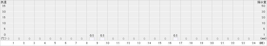 米里(>2015年01月19日)のアメダスグラフ