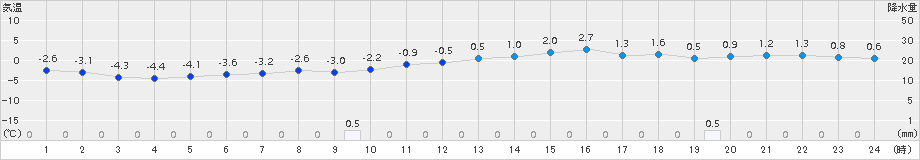 江刺(>2015年01月19日)のアメダスグラフ