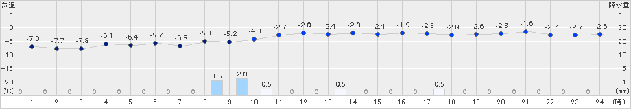 猪苗代(>2015年01月19日)のアメダスグラフ