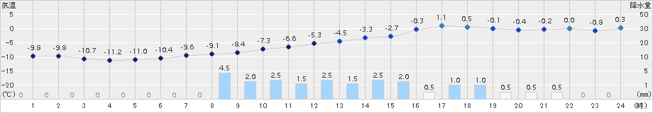 只見(>2015年01月19日)のアメダスグラフ