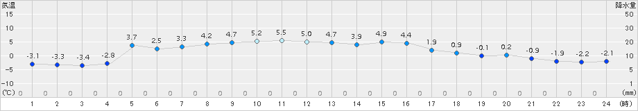 井川(>2015年01月19日)のアメダスグラフ