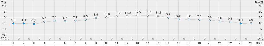 網代(>2015年01月19日)のアメダスグラフ