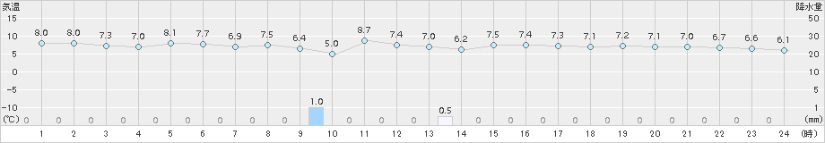 西郷(>2015年01月19日)のアメダスグラフ