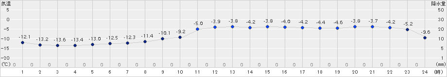 佐呂間(>2015年01月20日)のアメダスグラフ