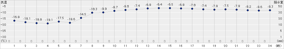 阿寒湖畔(>2015年01月20日)のアメダスグラフ