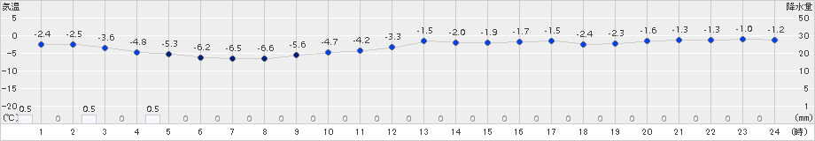 室蘭(>2015年01月20日)のアメダスグラフ