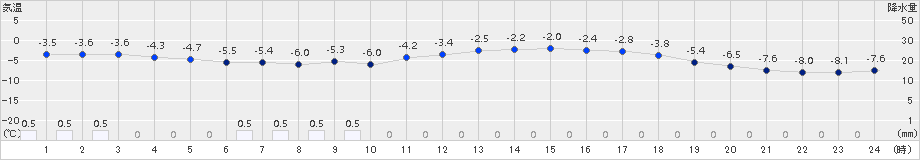 木古内(>2015年01月20日)のアメダスグラフ