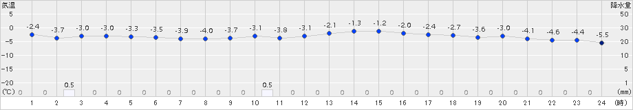 小田野沢(>2015年01月20日)のアメダスグラフ