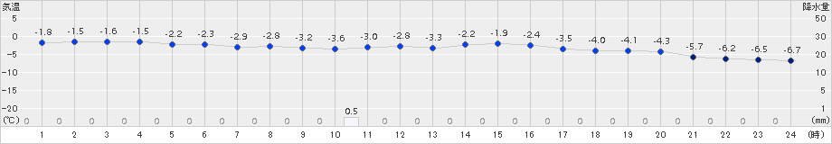 八戸(>2015年01月20日)のアメダスグラフ