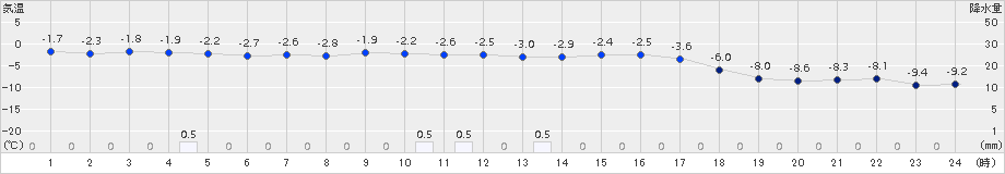 三戸(>2015年01月20日)のアメダスグラフ