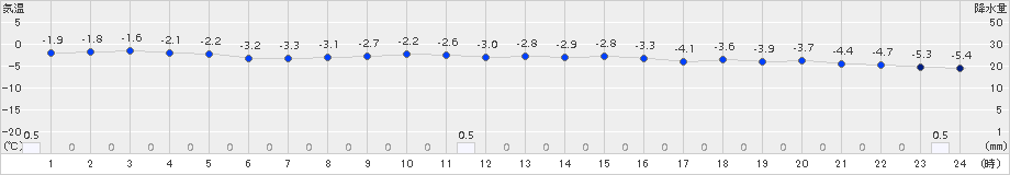 脇神(>2015年01月20日)のアメダスグラフ