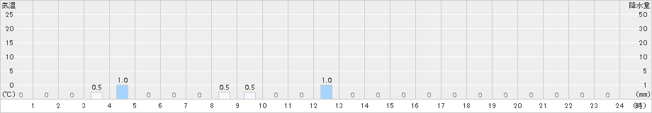 比立内(>2015年01月20日)のアメダスグラフ