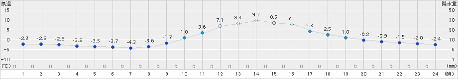 南信濃(>2015年01月20日)のアメダスグラフ