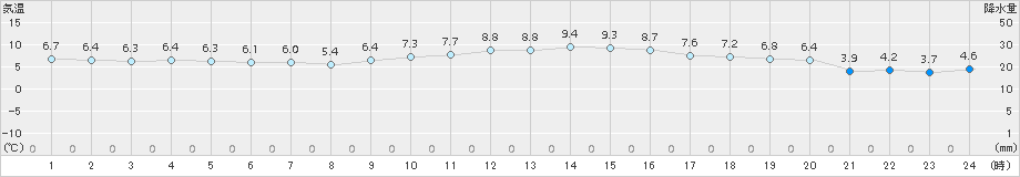 セントレア(>2015年01月20日)のアメダスグラフ