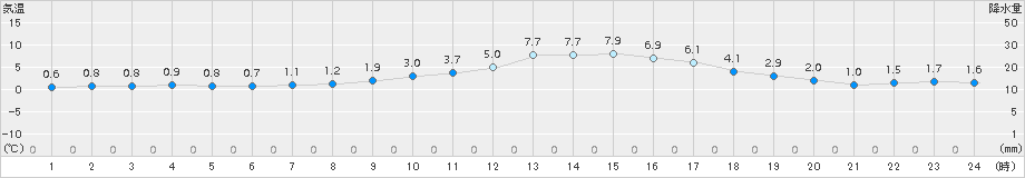 久世(>2015年01月20日)のアメダスグラフ