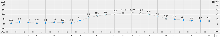 黒木(>2015年01月20日)のアメダスグラフ