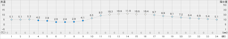 大分(>2015年01月20日)のアメダスグラフ