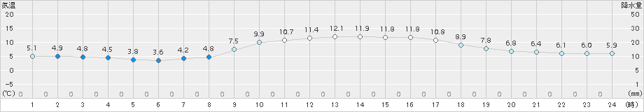 蒲江(>2015年01月20日)のアメダスグラフ