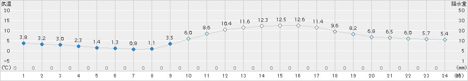 熊本(>2015年01月20日)のアメダスグラフ