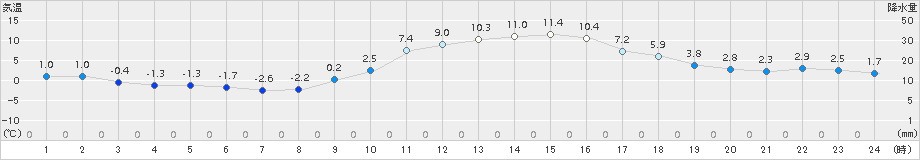 南阿蘇(>2015年01月20日)のアメダスグラフ