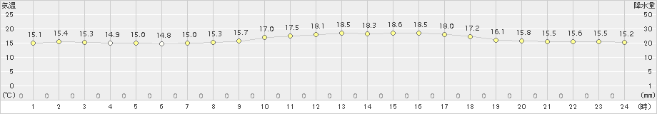 名護(>2015年01月20日)のアメダスグラフ